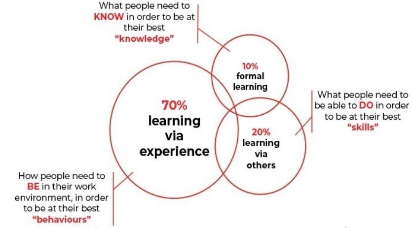 Venn diagram - 70% learning via experience - 10% formal learning - 20% learning via others
