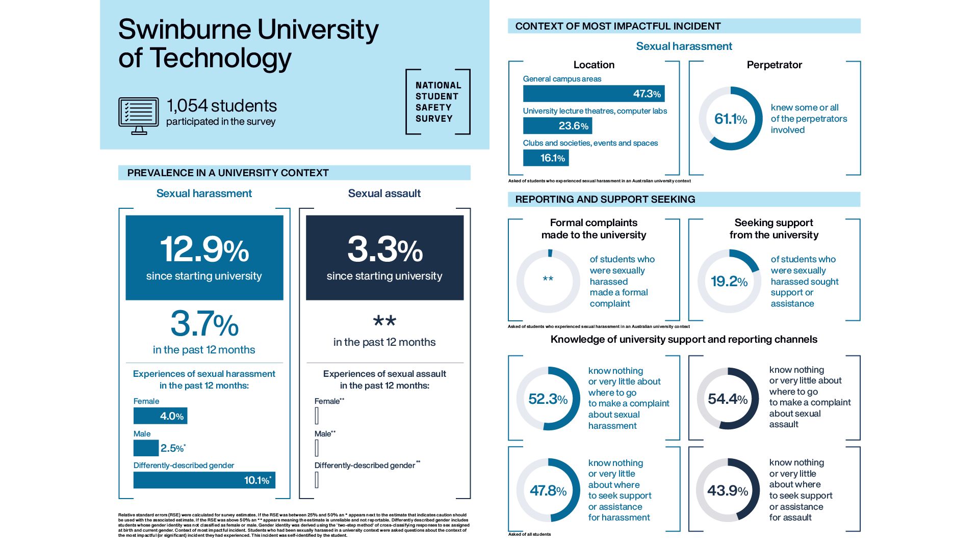 An infographic of Swinburne University of Technology National Student Safety Survey results