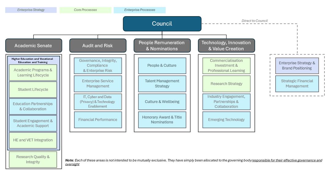 Blue and green diagram of how the council is laid out