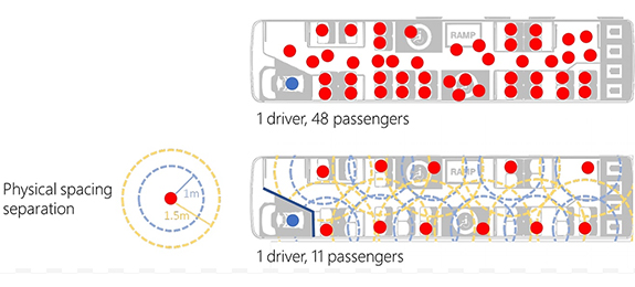 Illustration of proposed distancing on public transport