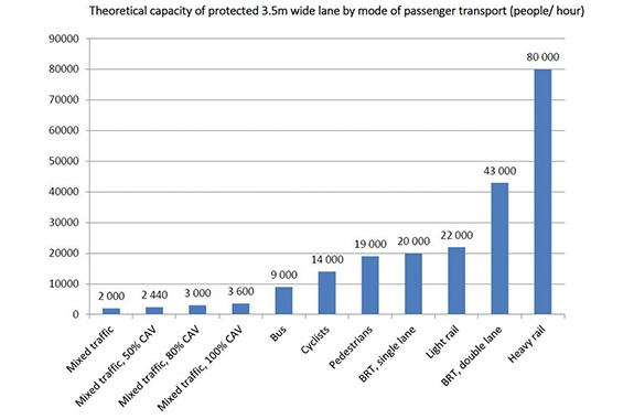 Graph illustrating mixed vehicle usage
