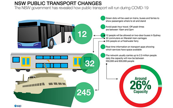 Infographic illustrating changes to public transport in NSW due to COVID-19