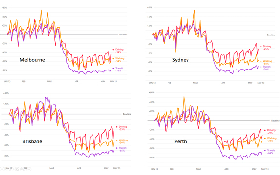 Graph detailing trip reductions across Australian states