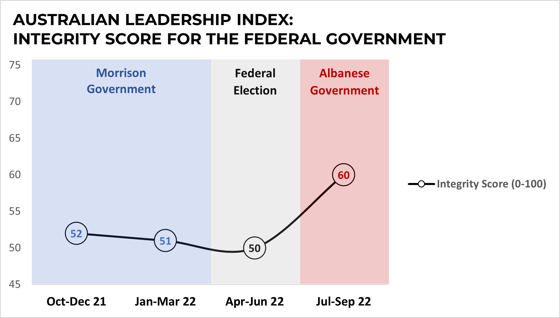 A graph displaying data from the Australian Leadership Index which shows the integrity score for the Federal Government