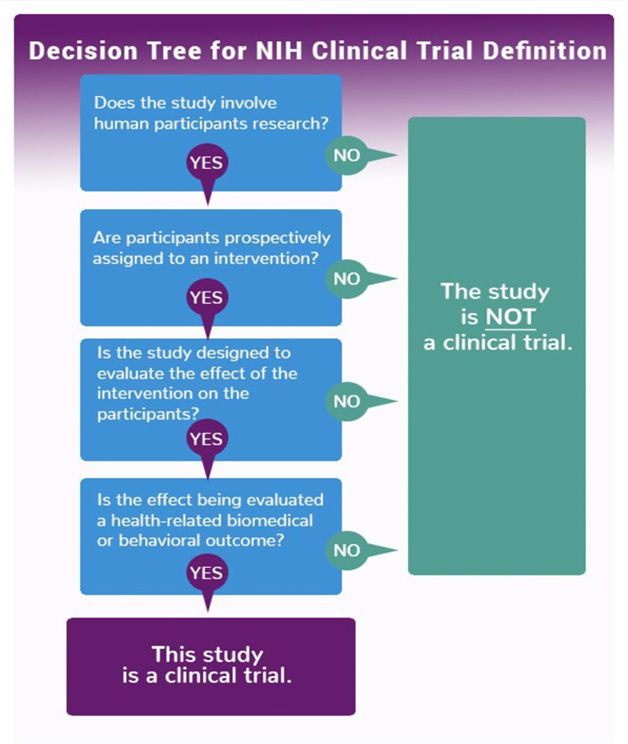 Decision Tree for NIH Clinical Trial Definition