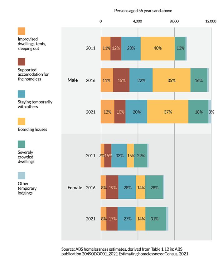 Older people homelessness data