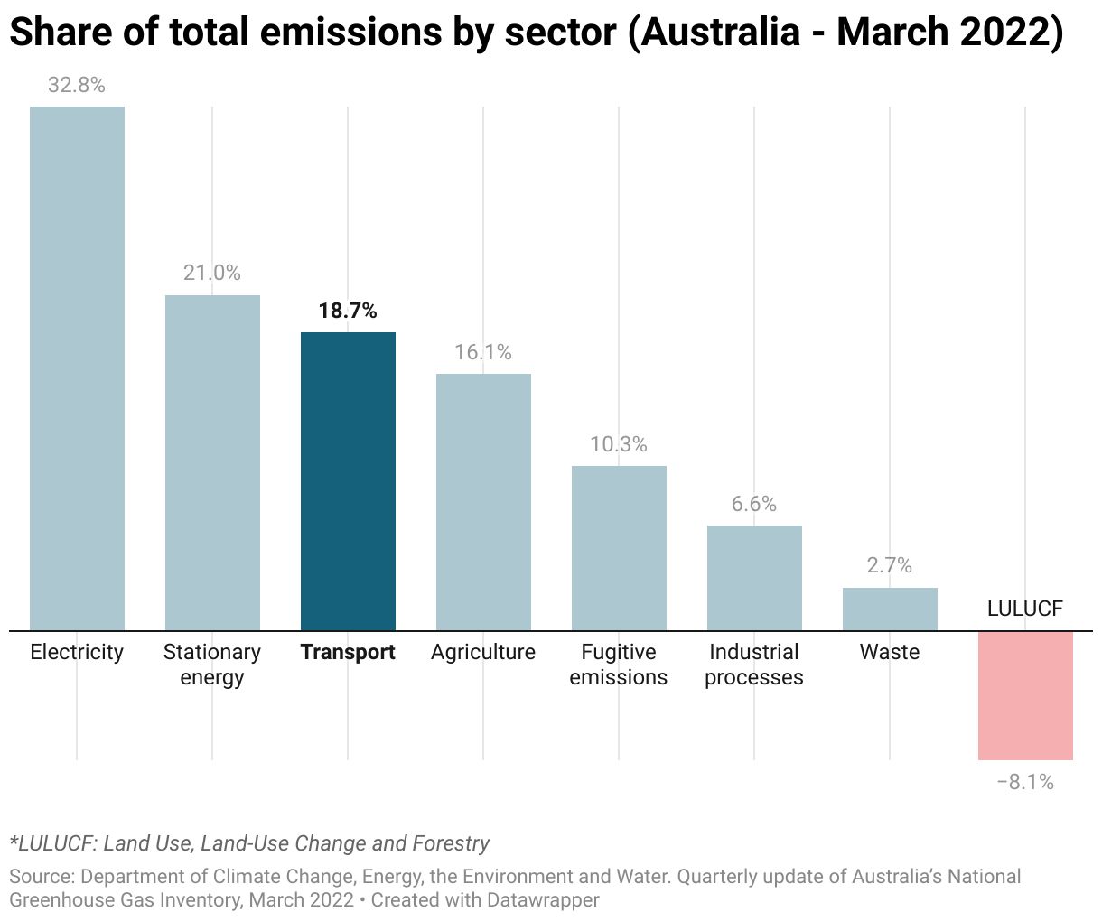 Graph showing the share of total emissions by sector in Australia in March 2022, which highlights transport as having a 18.7% share of emissions.