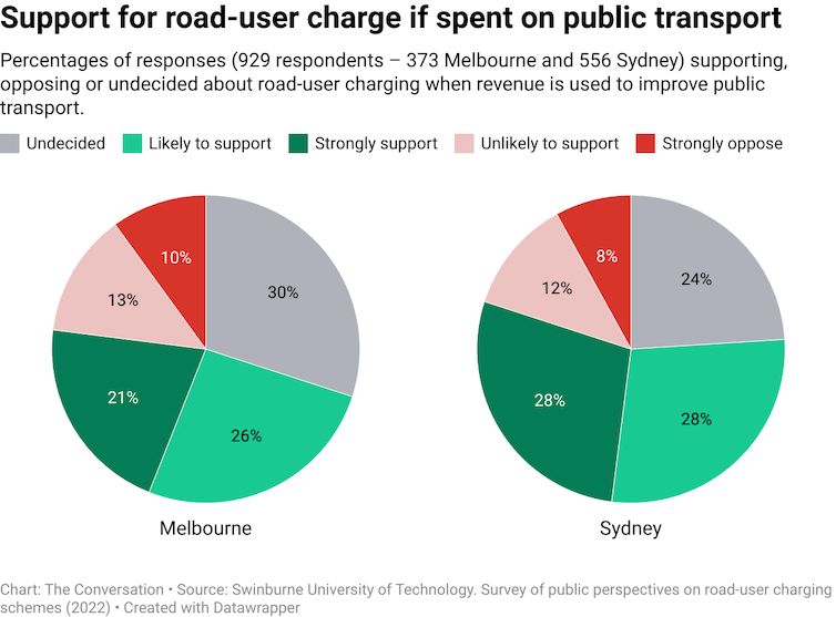 Two charts showing the Support for road-user charge if spent on public transport of Melbourne versus Sydney