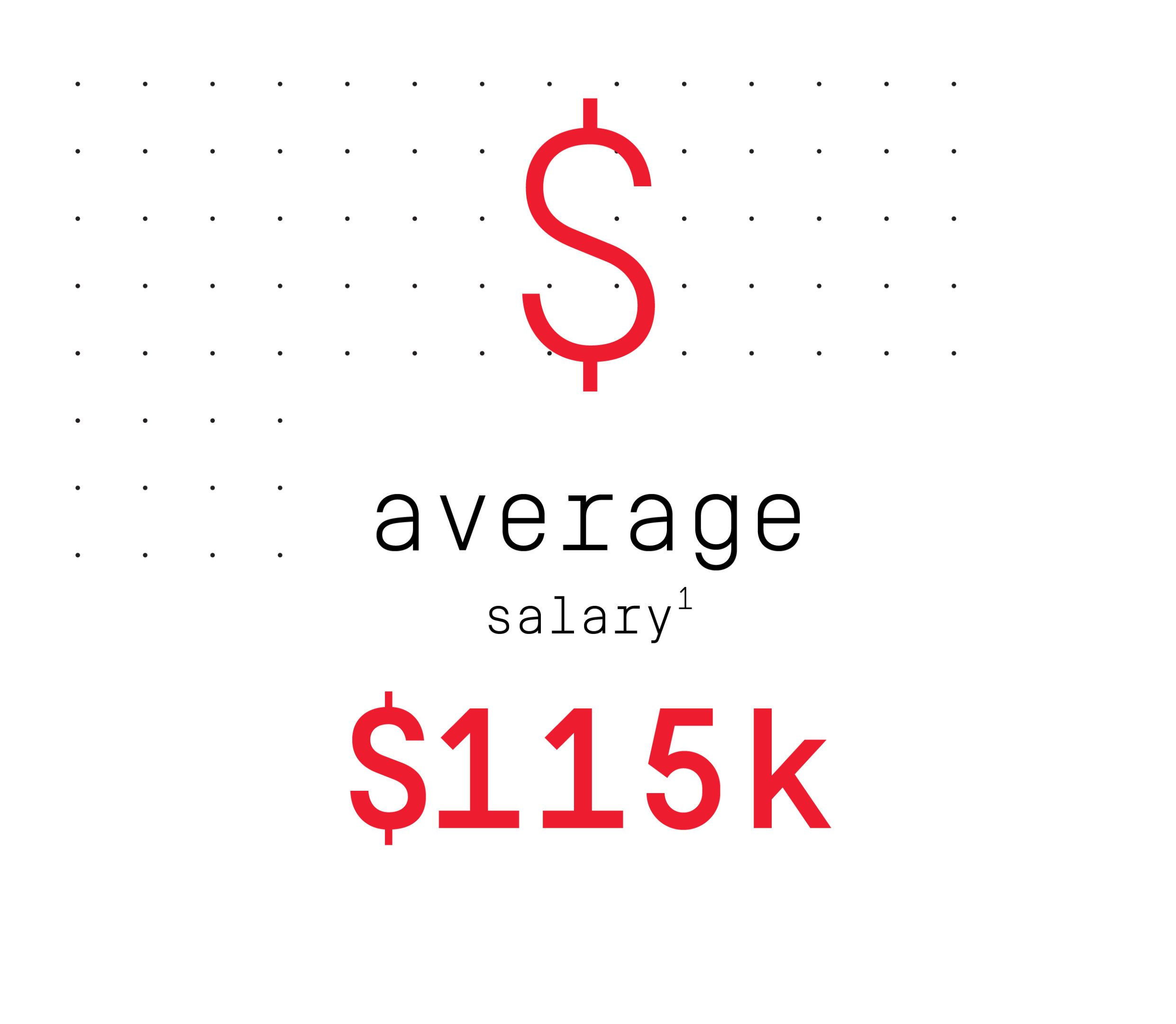 $115K average salary infographic (footnote: 1) $115K average salary.