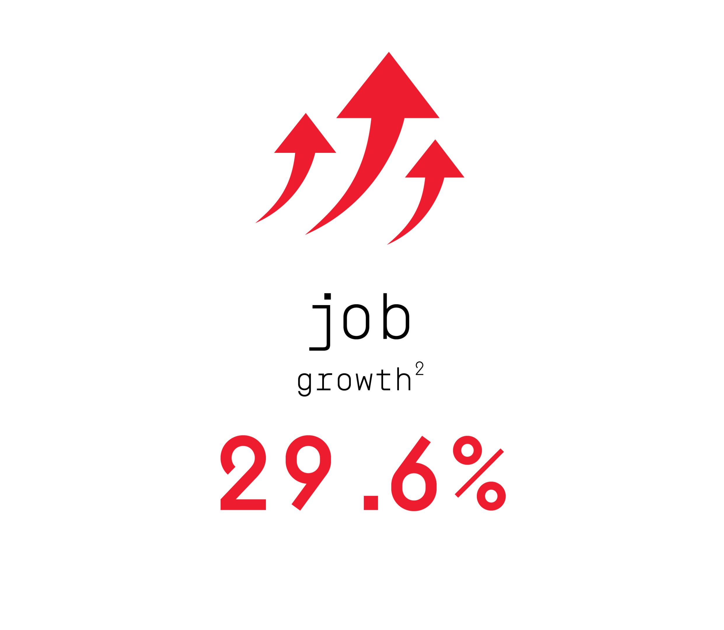 29.6% job growth infographic (footnote: 2) 29.6% job growth.
