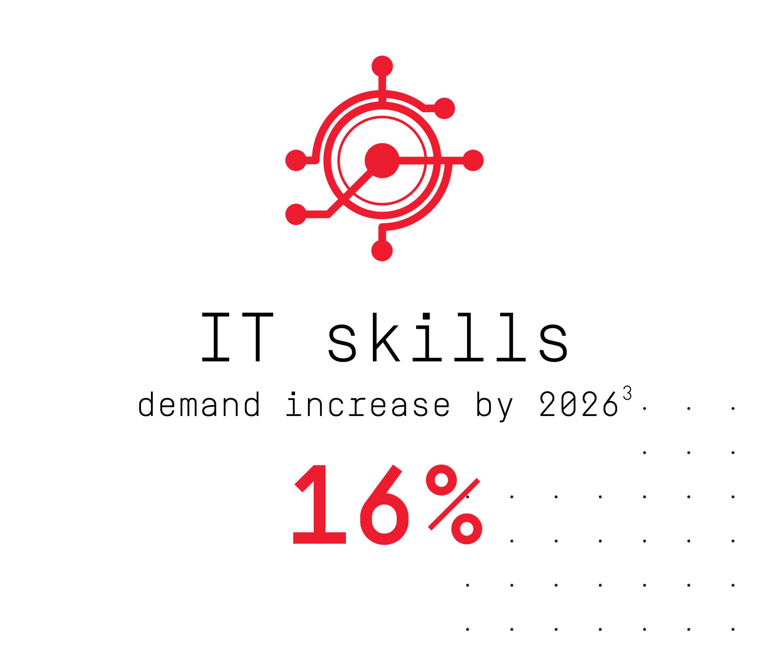 IT skills demand 16% increase by 2026 infographic (footnote: 3) IT skills demand 16% increase by 2026.