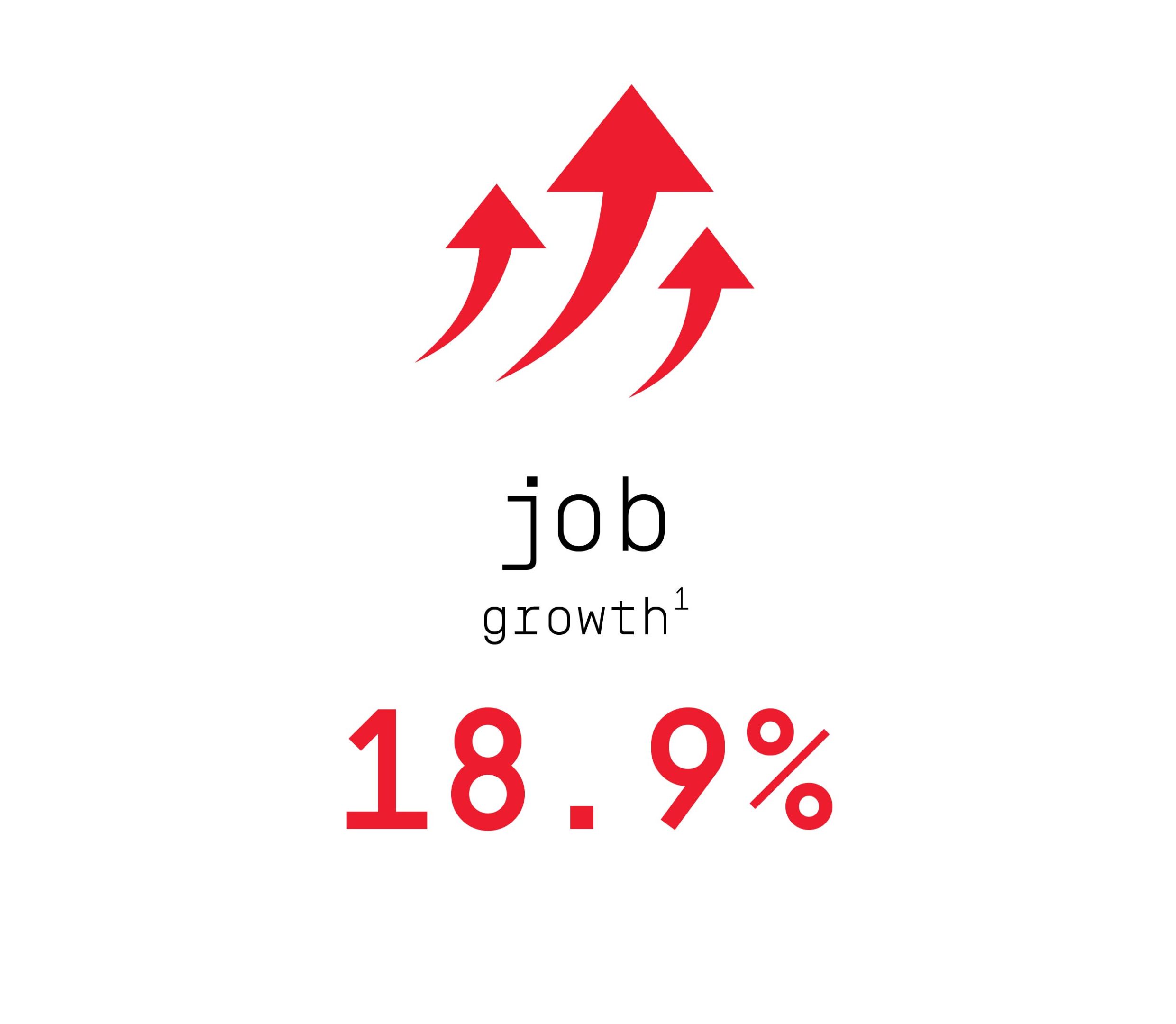 Job growth 18.9% (footnote 1) Job growth 18.9% (footnote 1).