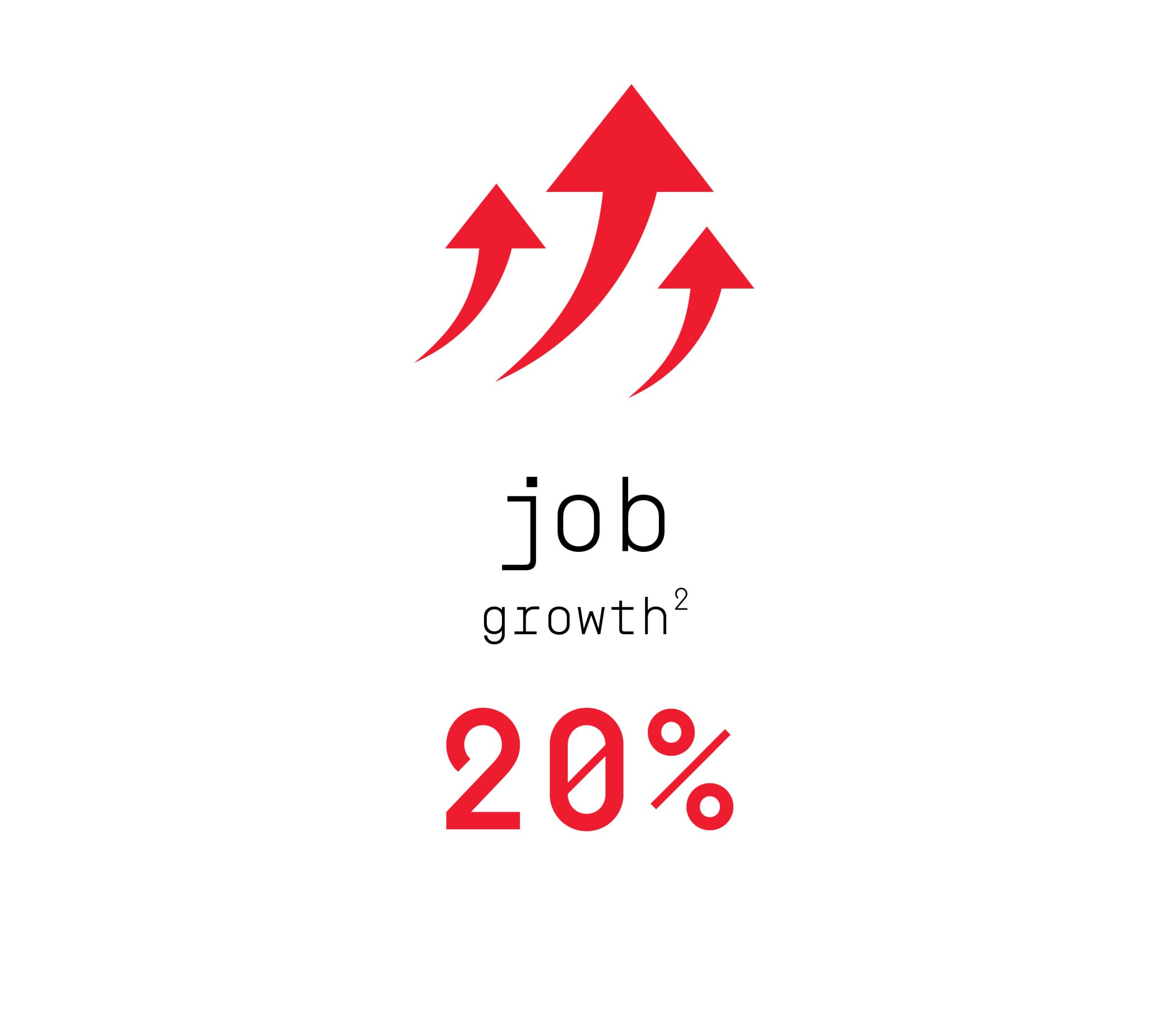 Job growth 20% (footnote 2) Text says 'Job growth 20%, footnote 2'